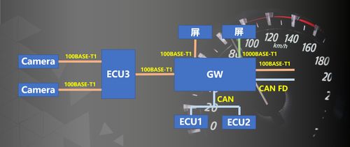 車載以太網(wǎng)解決方案 驅(qū)動未來智能汽車的網(wǎng)絡(luò)技術(shù)開發(fā)