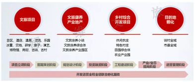 文旅產業地產 未來最具價值的綜合開發模式