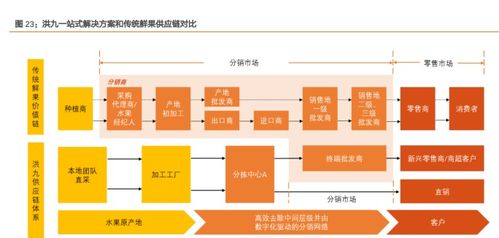 鮮果服務(wù)商洪九果品 以強(qiáng)大供應(yīng)鏈整合能力，定義水果產(chǎn)業(yè)標(biāo)準(zhǔn)化服務(wù)新標(biāo)桿