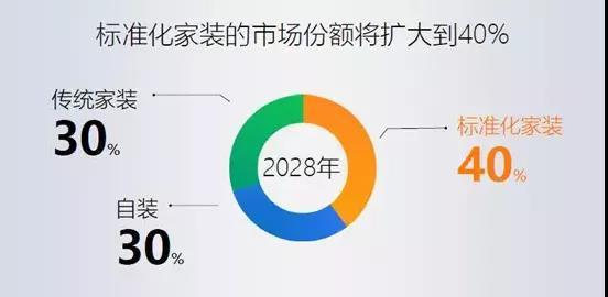 服務(wù)互聯(lián)網(wǎng)下的家裝標(biāo)準(zhǔn)化 體驗(yàn)與品質(zhì)的雙重革命