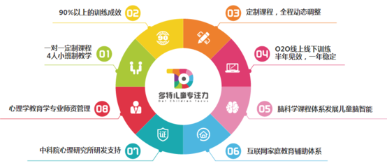 呼和浩特多特兒童專注力 以標(biāo)準(zhǔn)化服務(wù)，點(diǎn)亮孩子的成長(zhǎng)之路