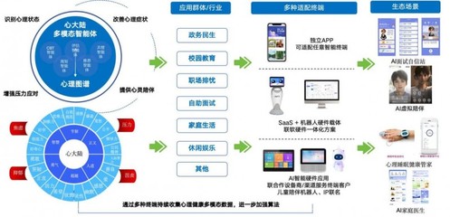 有溫度的心理健康A(chǔ)I 數(shù)業(yè)智能伴您一路成長(zhǎng)